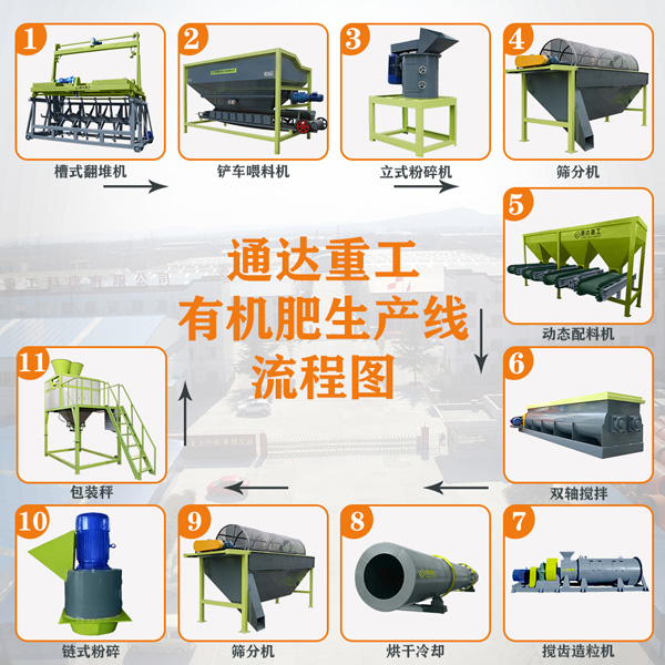 全套有機(jī)肥造粒生產(chǎn)線配置及報(bào)價(jià)